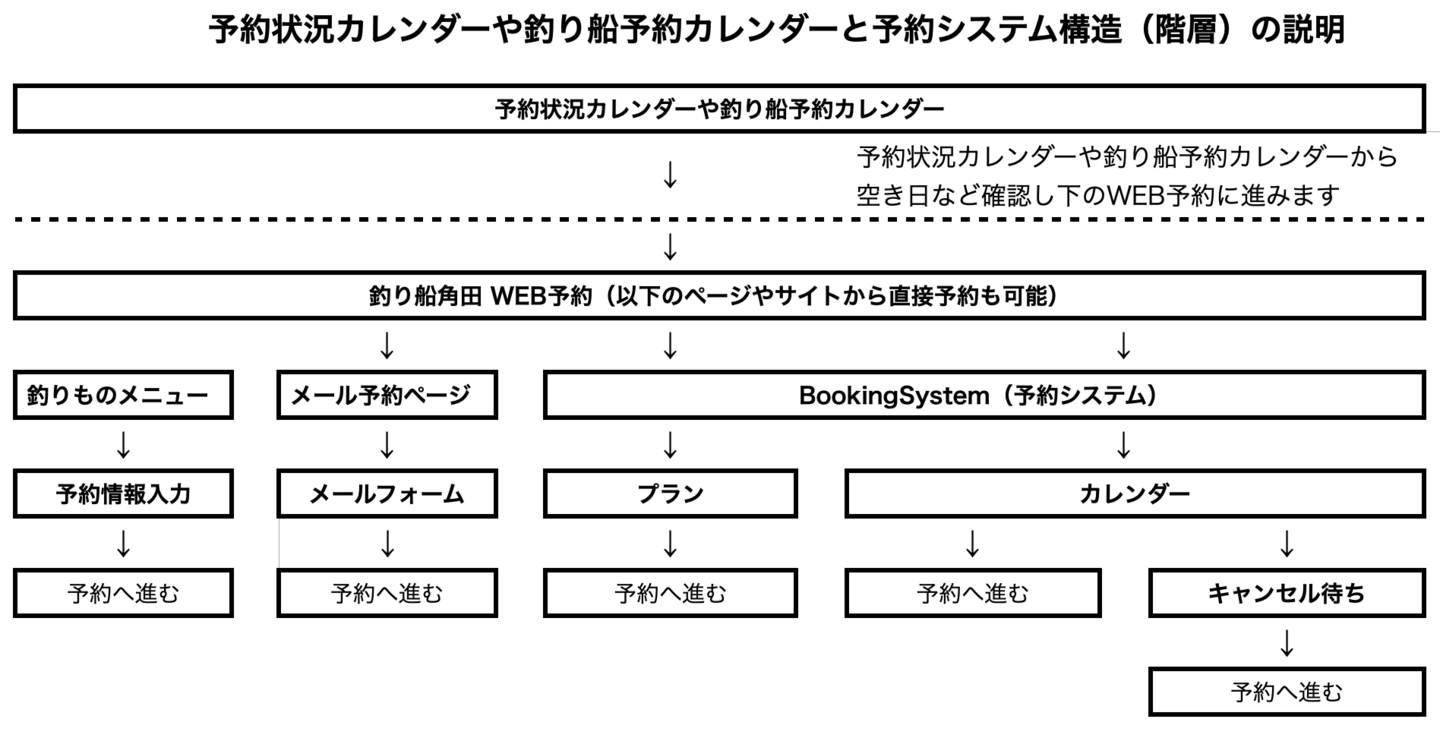 釣り船角田WEB予約（階層）