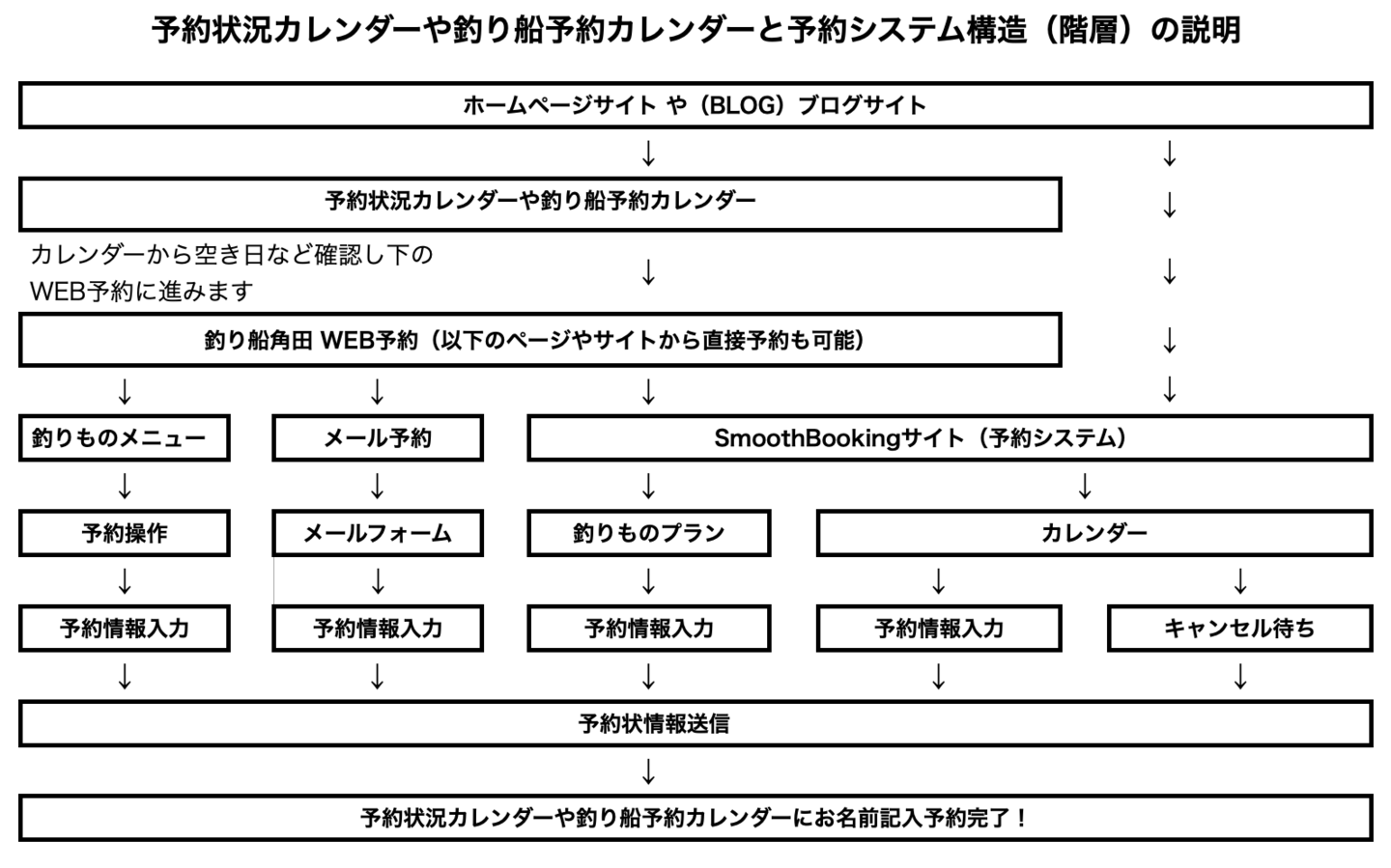 釣り船角田WEB予約（階層）